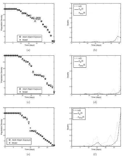Figure 4: Model ﬁt to adult (a) 10 ppm, (c) 20 ppm, and (d) 40 ppm neem exposure data and correspondinglinear spline approximations (b), (d), and (f) to pAdir(t) and pAdelay(t) graphed with previously estimated µA(t).