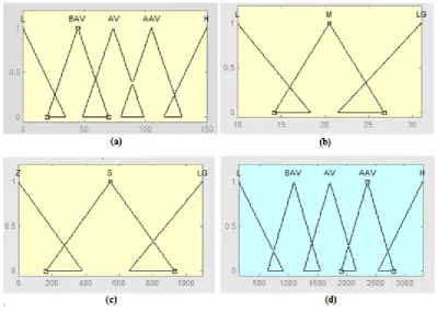 Figure (1):Membership Function of input/output Variables (a) LCG Membership(b) IC Membership(c) SUC Membership(d) PRC Membership 