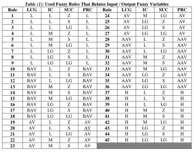 Table (1): Used Fuzzy Rules That Relates Input / Output Fuzzy Variables LCG IC SUC PRC Rule LCG IC SUC 
