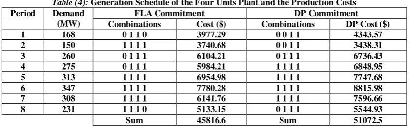 Figure (3): Daily Load Demand  