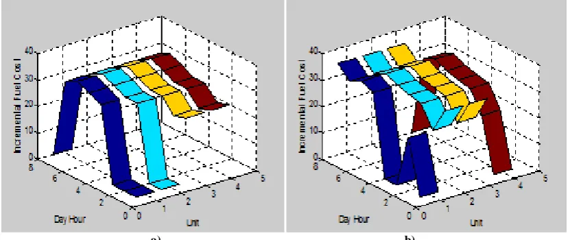 Figure (4): Cost Comparison between Fuzzy-Logic and Dynamic Programming  