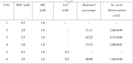 Table 1. Effect of different sterilents on embryos of almond excised from mature and immature sterilized kernels