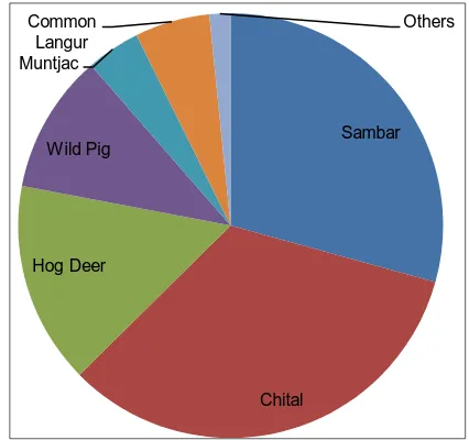 Table 1. Food requirement of 100 tiger per year in CNP 