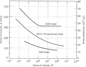 Figure 1: Stress amplitude versus number of cycles to failure curves (Richard A. Flinn, 1995) 