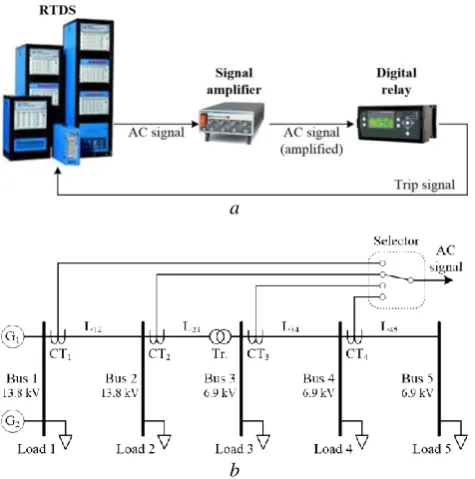 Fig. 4 Experimental setup (a) HIL setup diagram, (b) maritime feeder on RTDS 