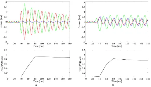 Fig. 5 Phase currents and the ratio between current NSQ and current PSQ as seen by the digital relay connected to CT2 for a bolted fault, while the feeder is powered by G2: (a) PP occurs on L23, (b) PP fault occurs on Bus 3  