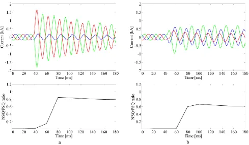 Fig. 6 Phase currents and the ratio between current NSQ and current PSQ as seen by the digital relay connected to CT1 for a bolted fault, while the feeder is powered by G2: (a) PP occurs on L23, (b) PP fault occurs on Bus 3  