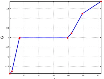 Figure 2: An illustration of the function µthetic(ν) for a syn- 3 dimensional example.