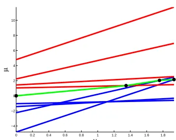 Figure 5: The result of the homotopy tracking for a 4small and does not exceedgreen and its change points in black