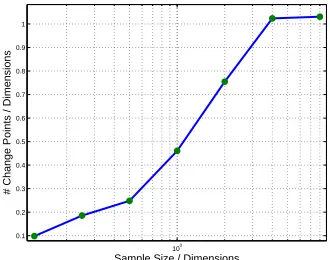 Figure 6: The number of line-segments in the homotopyas a function of the number of samples used to build theobserved distribution q.