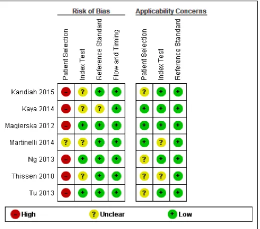 Figure 1. Risk of bias and applicability concerns summary: review authors'  judgements about each domain for each included study MCI VS DEMENTIA 