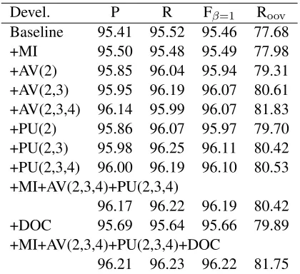 Table 3: Segmentation performance with different featuresets on the development data. Abbreviations: MI=mutualinformation; AV=accessor variety; PU=punctuation va-riety; DOC=document features.The numbers in eachbracket pair are the lengths of strings.For example,PU(2,3) means punctuation variety features of characterbi-grams and tri-grams are added.