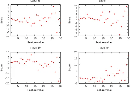 Figure 3: Scatter plot of feature score against featurevalue for L2av(c[i:i+1]).
