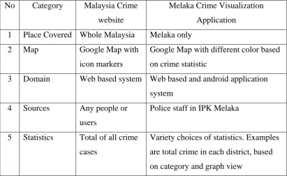 Table 2.1: Comparison of existing system and new system 