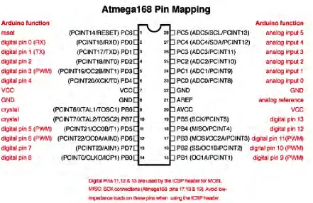 Figure 2.5: Atmega 168/328 communication Mapping 