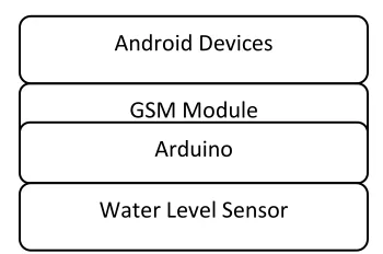 Figure 2.6: Ground water well System block 