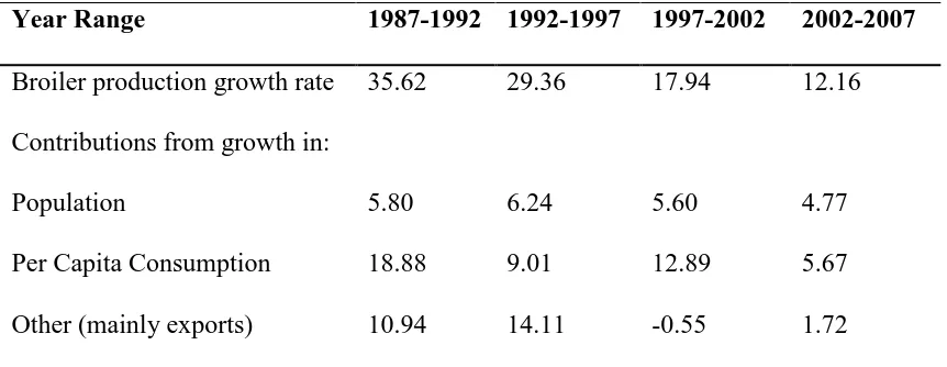 Table 1: Growth in Broiler Production (%), 1987-2007 