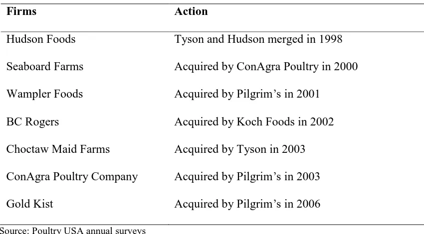 Table 2: Major Mergers and Acquisitions among Top 25 firms, 1997- 200912 