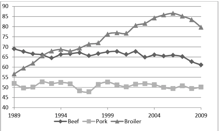 Figure 2: Meat Consumption per Capita (lbs), 1987-2010 