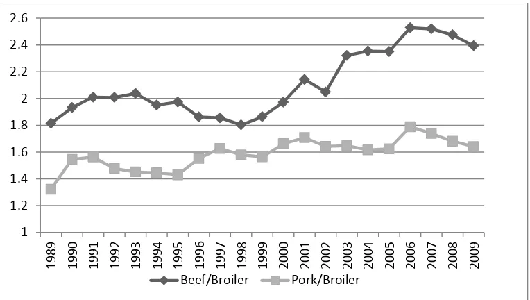 Figure 4: Retail Prices of Beef and Pork Relative to Broilers, 1989-2009 