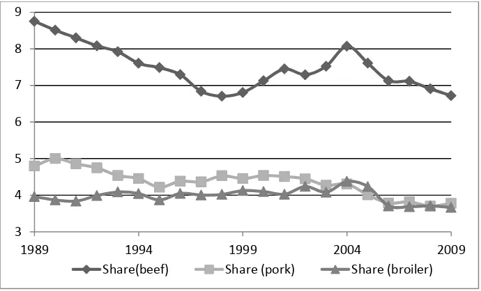 Figure 5: Expenditure Shares of Meat on Food Expenditure (%), 1987-2009 