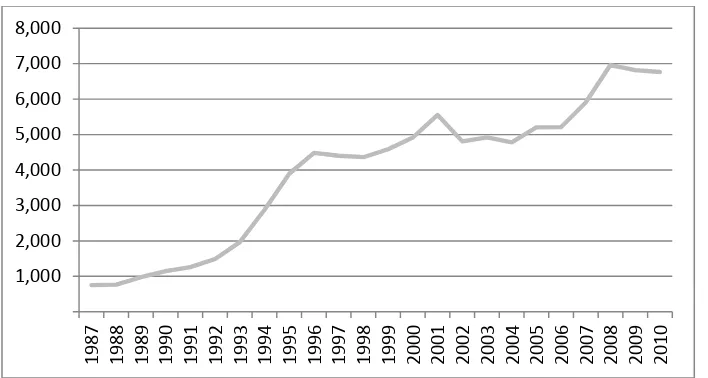 Figure 6: US Broiler Exports (million lbs), 1987-2010 