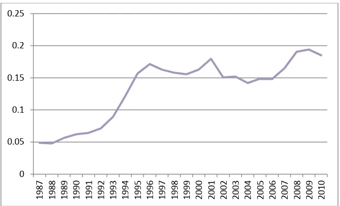 Figure 7: US Broiler Export Ratio in Values (%), 1987-2010 
