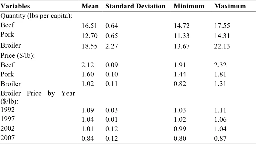 Table 3.2: Summary Statistics of Retail Prices and Consumption Quantities for Meats, 