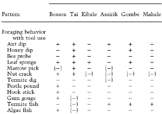 Figure 2.1 Tool using behavior observed clustering in populations (from (Boesch, 