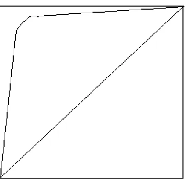 Figure 5.5 A simple ROC Curve representing learning a model for simple linear 