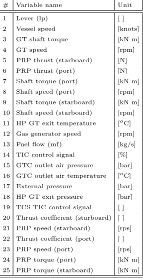 Table 1: Measured values available from the continuous monitoring system
