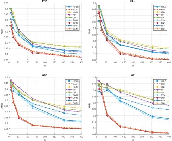 Figure 3: CLASS-PROB: AMR of the models learned with the diﬀerent algorithms whenvarying n and for the four main NPS components.