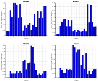 Figure 4: CLASS-PROB: AMR of the models learned with DNN when varying n for thefour main NPS components.