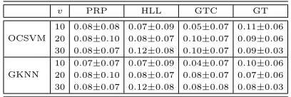 Table 2: ANOMALY-PROB: AMR of the models learned with the diﬀerent algorithms(OCSVM and GKNN) when l = 4000 and v ∈ {10, 20, 30} and for the four main NPScomponents.
