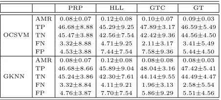 Table 3: ANOMALY-PROB: AMR of the models learned with the diﬀerent algorithms(OCSVM and GKNN) when l ∈ {1500, 2000, 3000, 4000} and v = 30 and for the four mainNPS components.