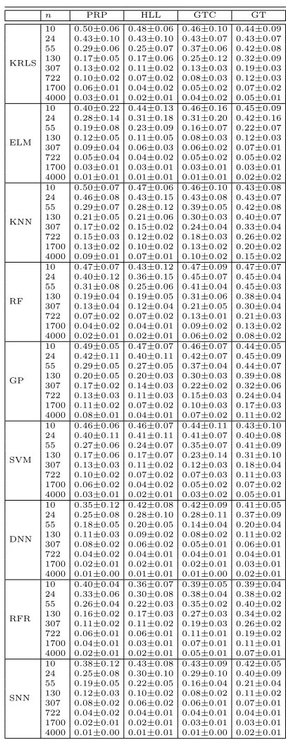 Table A.5: CLASS-PROB: AMR of the models learned with the diﬀerent algorithms(DNN, SNN, ELM, SVM, KRLS, KNN, and GP) when varying n for the four main NPScomponents28