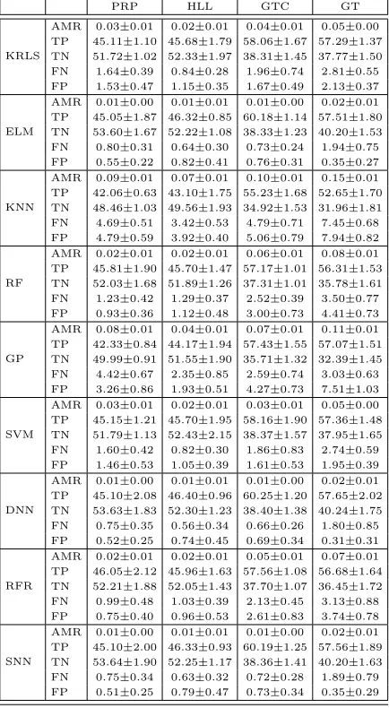 Table A.6: CLASS-PROB: the diﬀerent indexes of performances (AMR, TP, TN, FP, andFN) of the models learned with the diﬀerent algorithms (DNN, SNN, ELM, SVM, KRLS,KNN, and GP) when n is the largest possible for the four main NPS components.