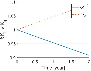 Figure 2: Hull resistance increase behavior over time and speed
