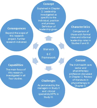 The Warwick 6 C Leadership Framework - Chapter 2 – Approaches to ...