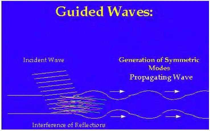 Figure 2.1: Guided wave's wave propagation through medium 