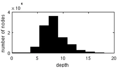 Figure 2: Histogram of depth of WordNet noun synsets.