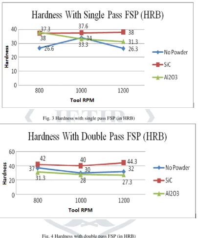 Fig. 4 Hardness with double pass FSP (in HRB)   