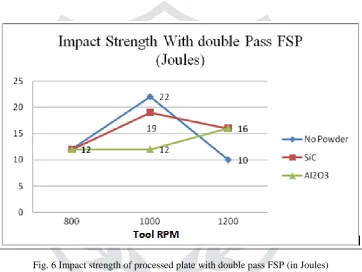 Fig. 5 Impact strength of processed plate with single pass FSP (in Joules)