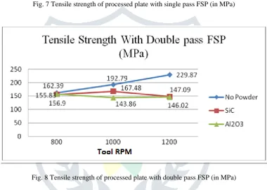 Fig. 8 Tensile strength of processed plate with double pass FSP (in MPa)   