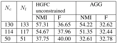 Table 2: Performance on T2 using a pre-deﬁned treestructure.