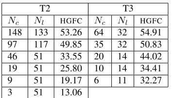 Table 4: NMI of unconstrained HGFC when trees for T2and T3 are inferred automatically.