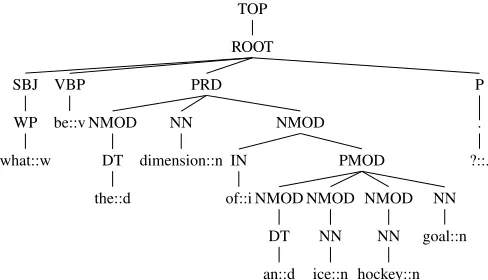 Figure 3: Grammatical Relation Centered Tree (GRCT)