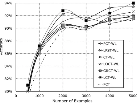 Figure 9: Learning curves: comparison with no similarity