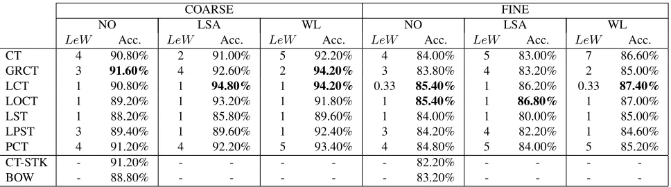 Table 1: Accuracy of structural several kernels on different structures for coarse and ﬁne grained QC