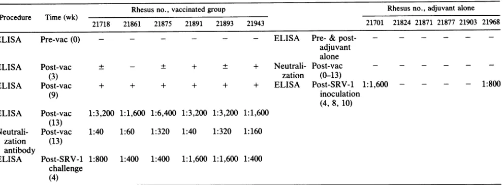 TABLE 1. Antibody response to SRV-1 killed virus vaccine and adjuvant alone'